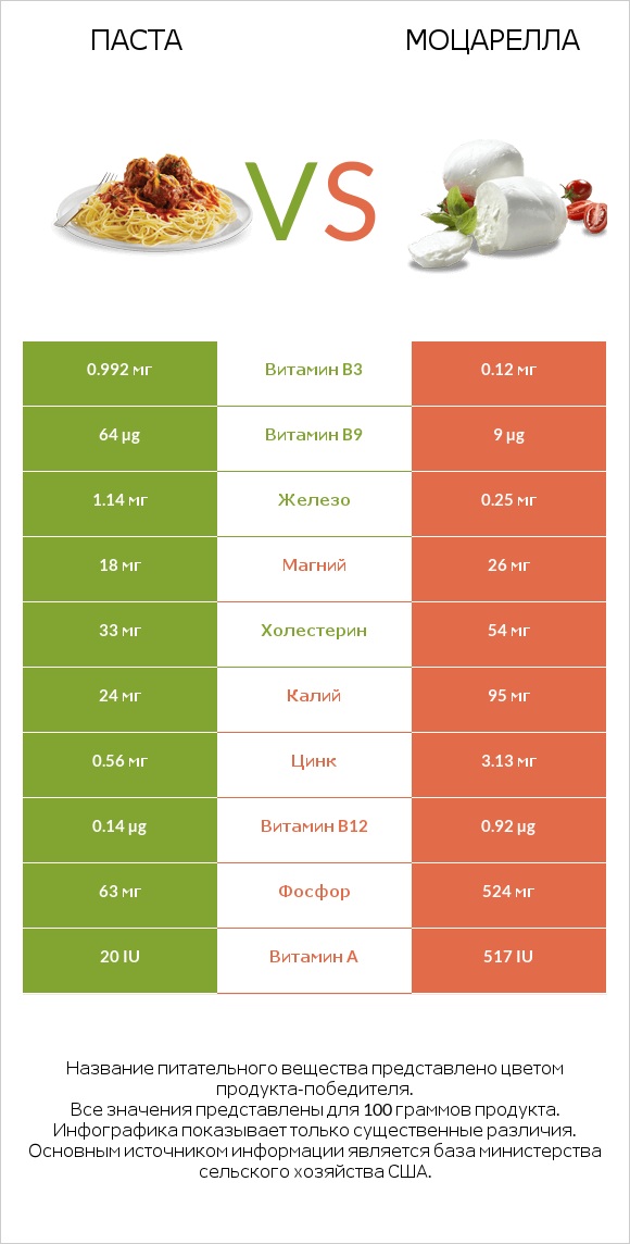 Паста vs Моцарелла infographic