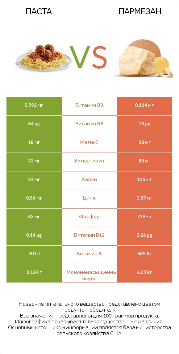 Паста vs Пармезан infographic