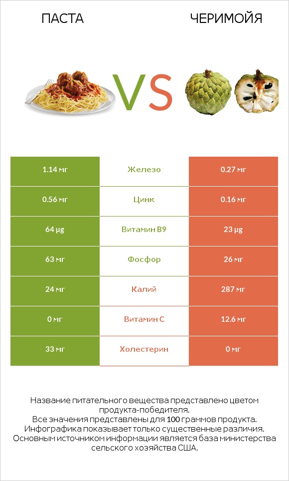 Паста vs Черимойя infographic