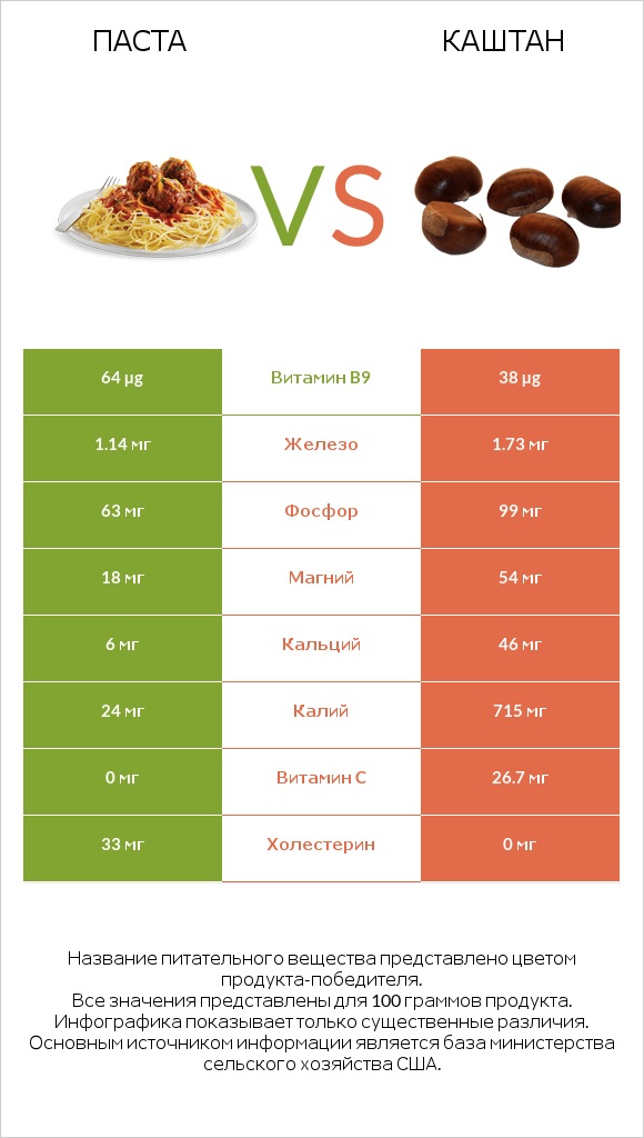 Паста vs Каштан infographic