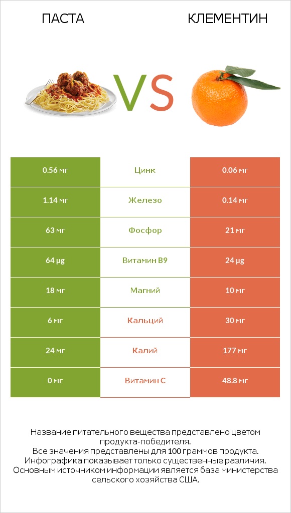 Паста vs Клементин infographic