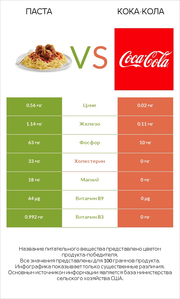 Паста vs Кока-Кола infographic