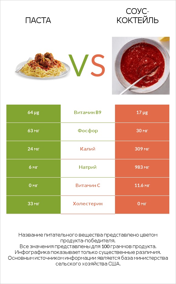 Паста vs Соус-коктейль infographic