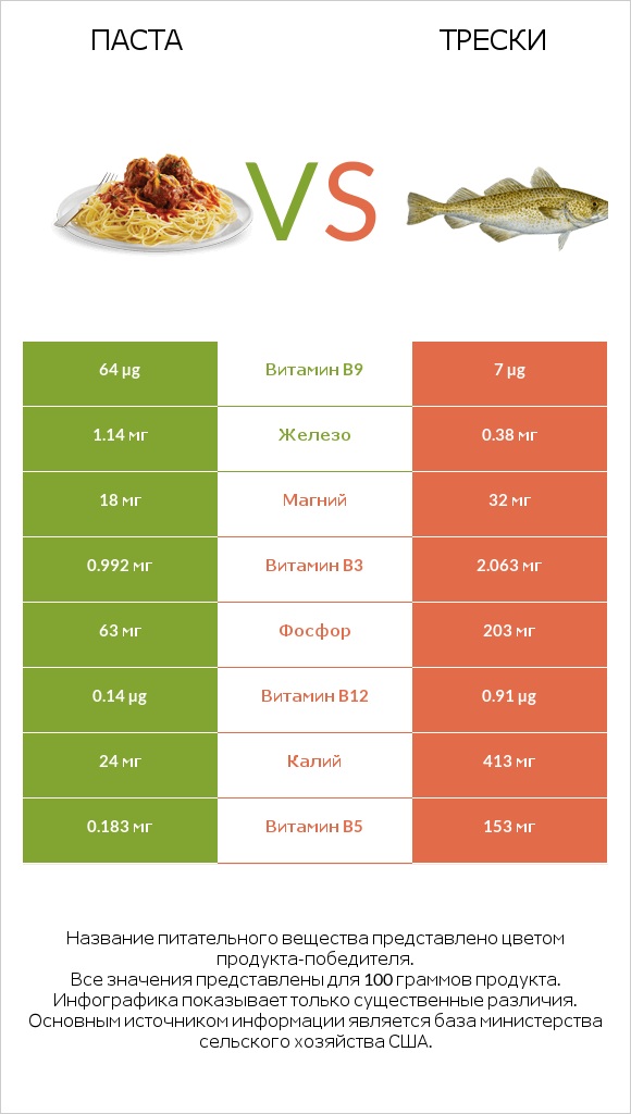 Паста vs Трески infographic