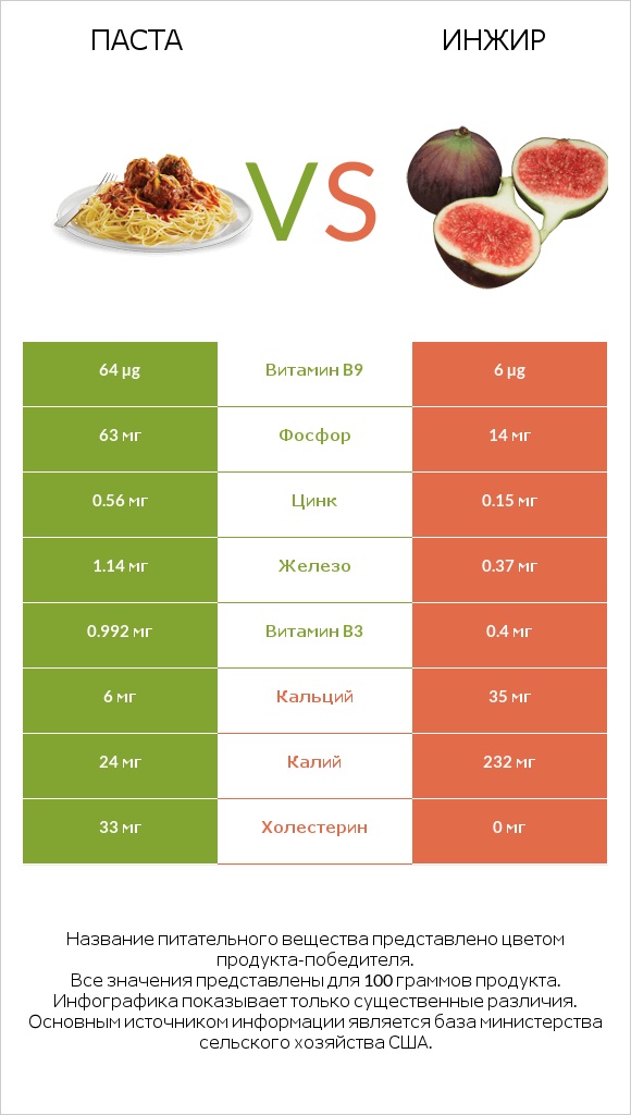 Паста vs Инжир infographic