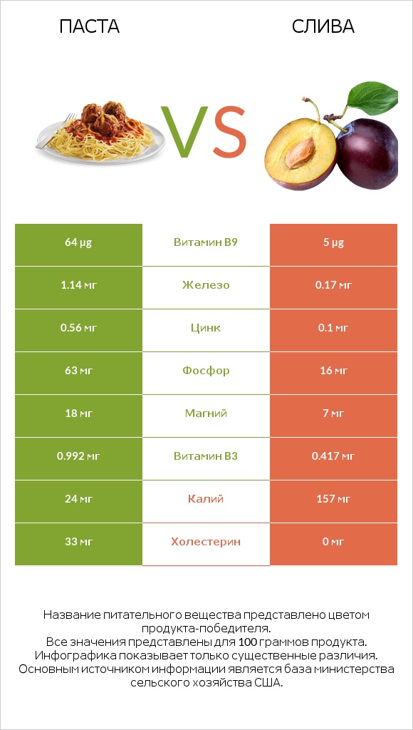 Паста vs Слива infographic