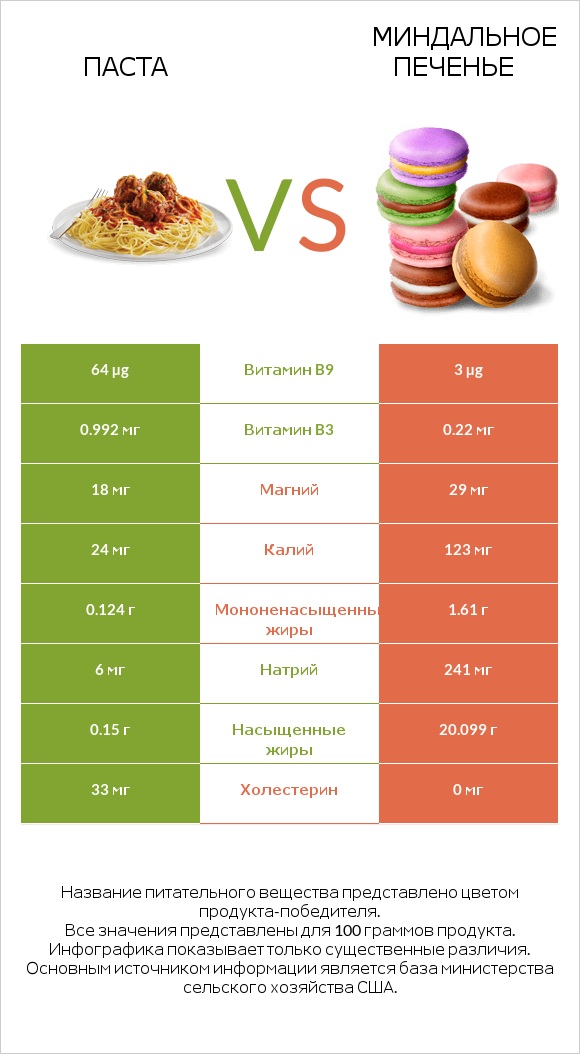 Паста vs Миндальное печенье infographic