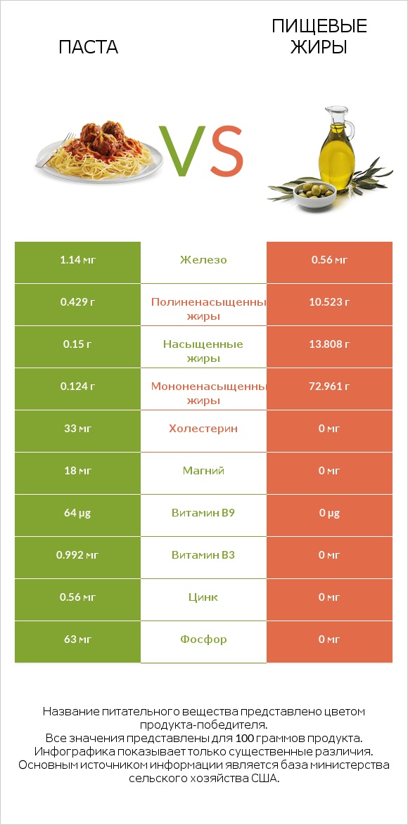 Паста vs Пищевые жиры infographic