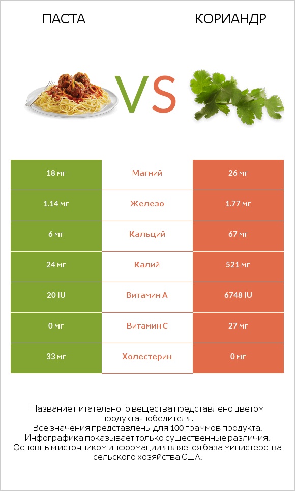 Паста vs Кориандр infographic