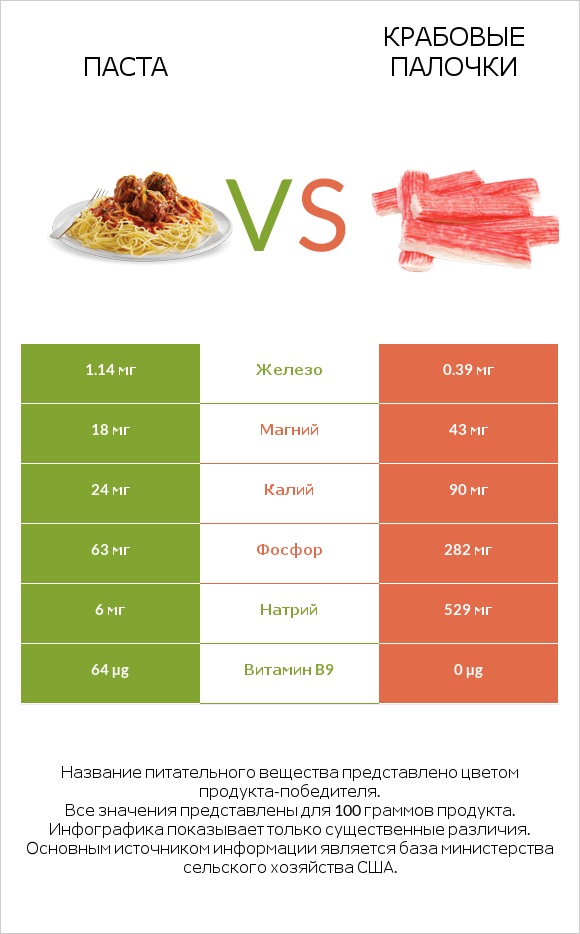 Паста vs Крабовые палочки infographic