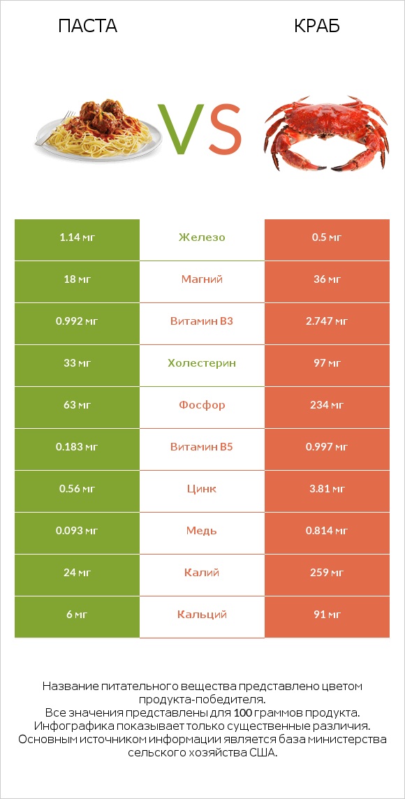 Паста vs Краб infographic