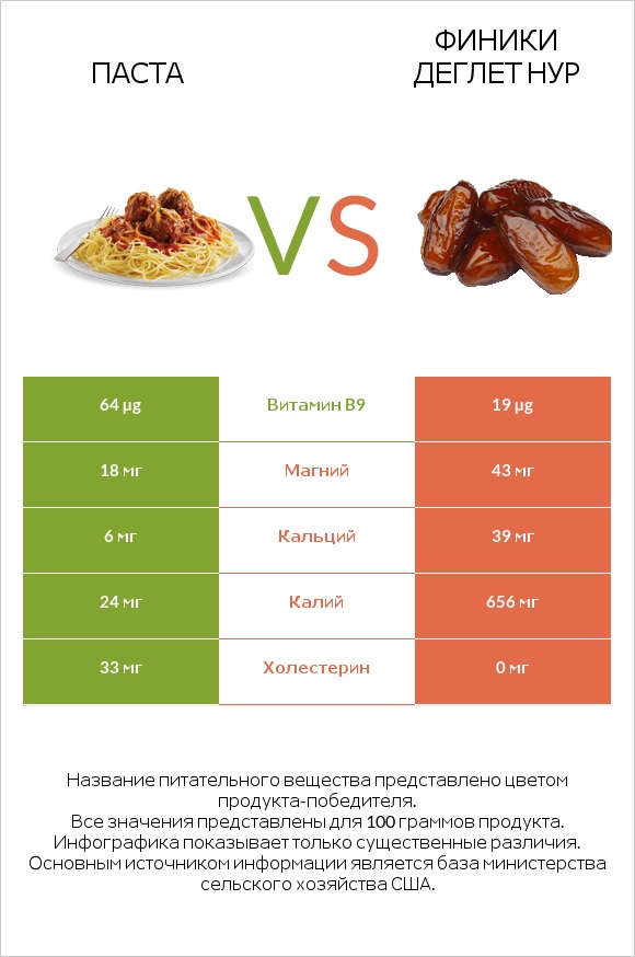 Паста vs Финики деглет нур infographic