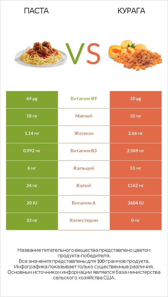 Паста vs Курага infographic