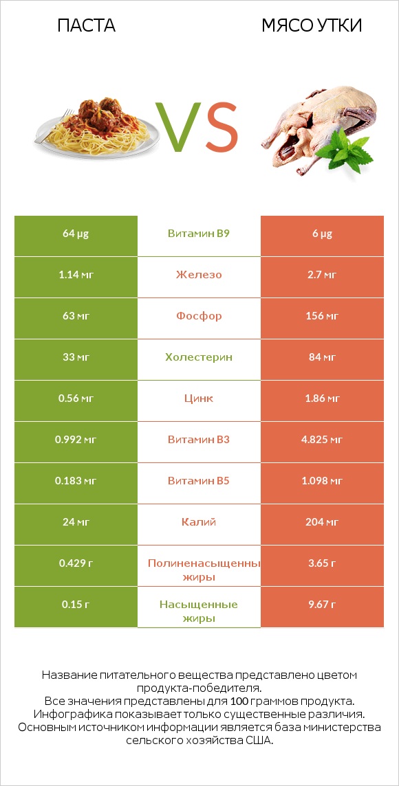 Паста vs Мясо утки infographic