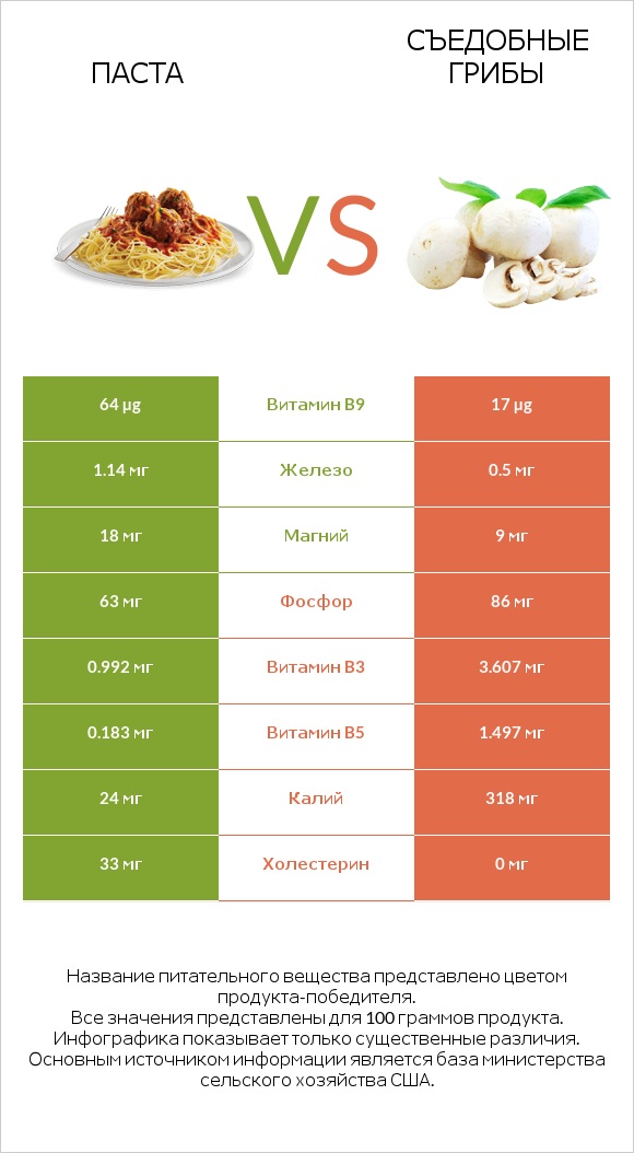 Паста vs Съедобные грибы infographic