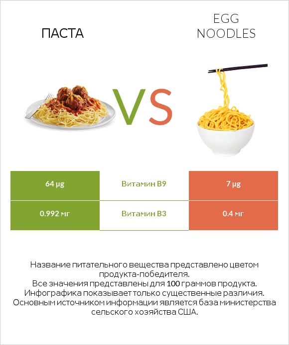 Паста vs Яичная лапша infographic