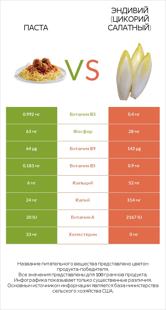 Паста vs Эндивий (Цикорий салатный) infographic