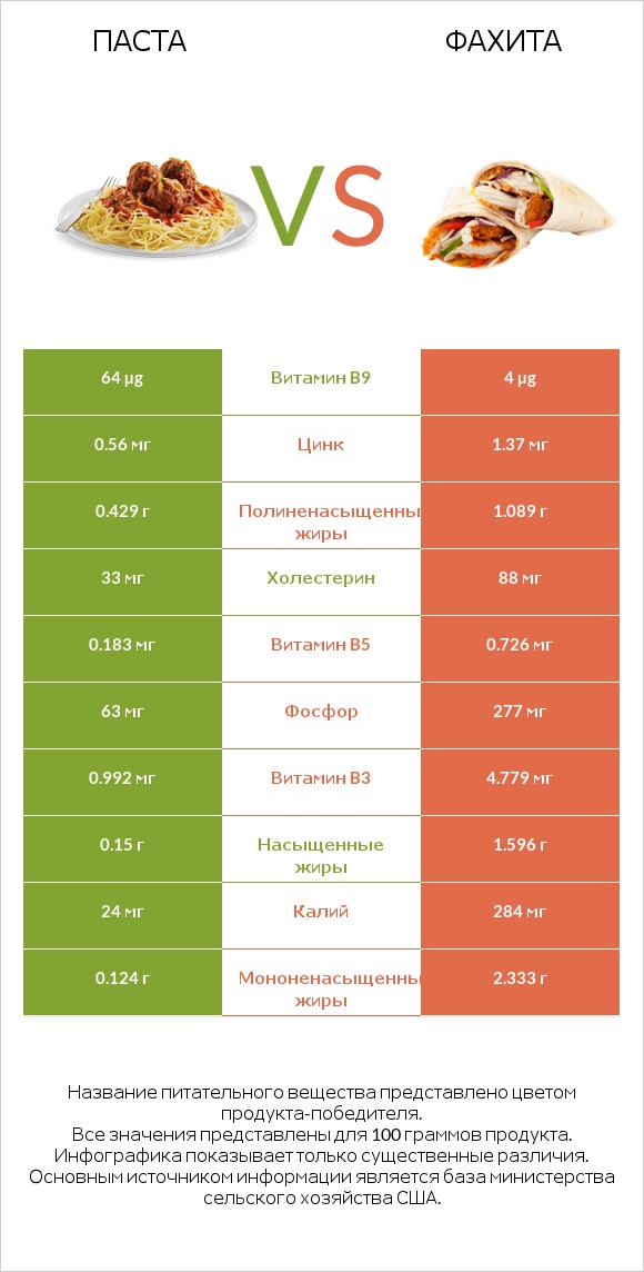 Паста vs Фахита infographic