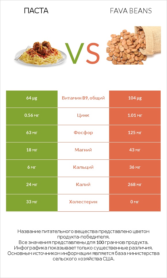 Паста vs Fava beans infographic