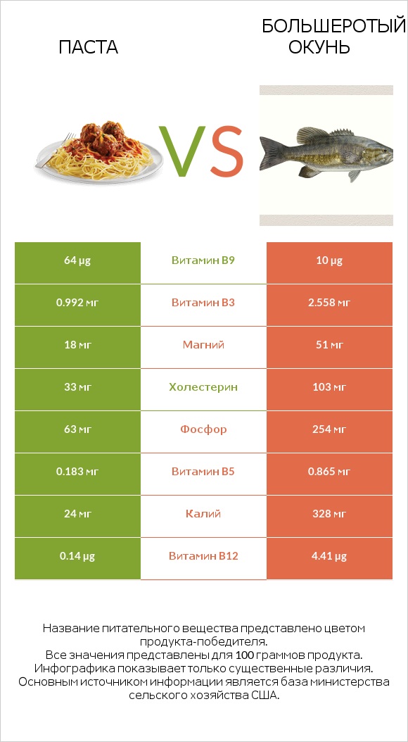 Паста vs Большеротый окунь infographic