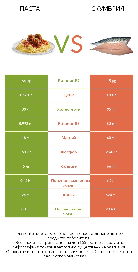 Паста vs Скумбрия infographic