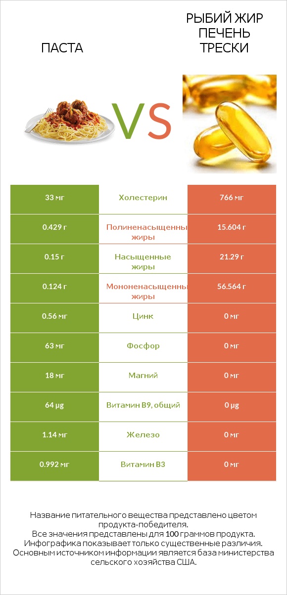 Паста vs Рыбий жир печень трески infographic