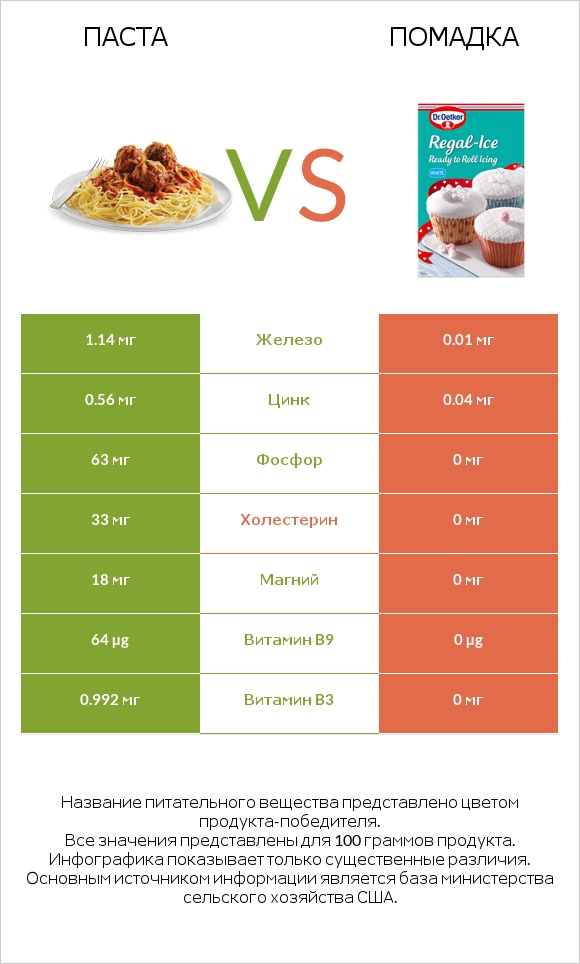 Паста vs Помадка infographic