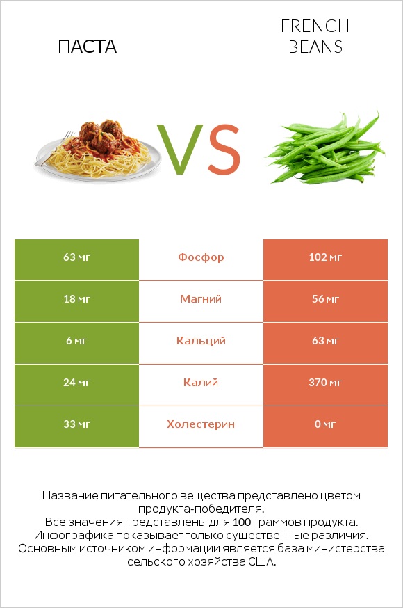 Паста vs French beans infographic