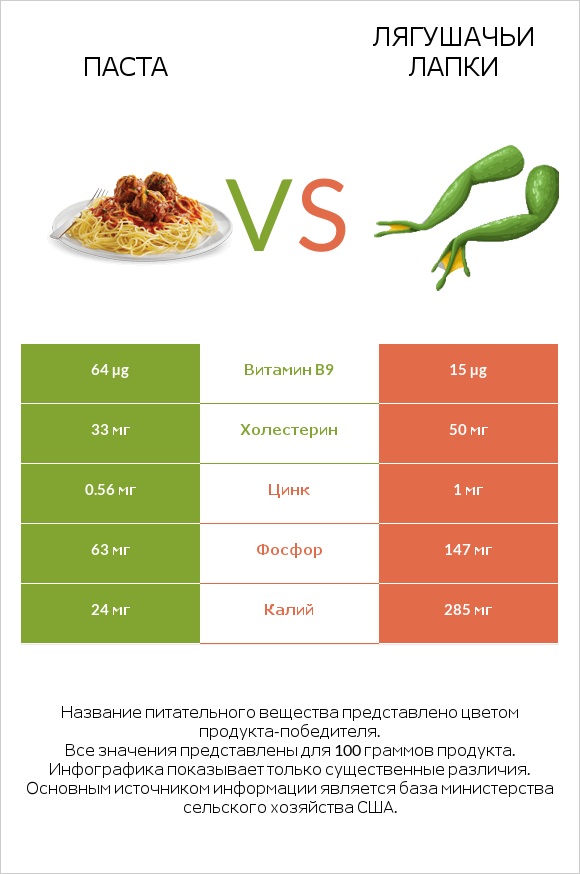 Паста vs Лягушачьи лапки infographic