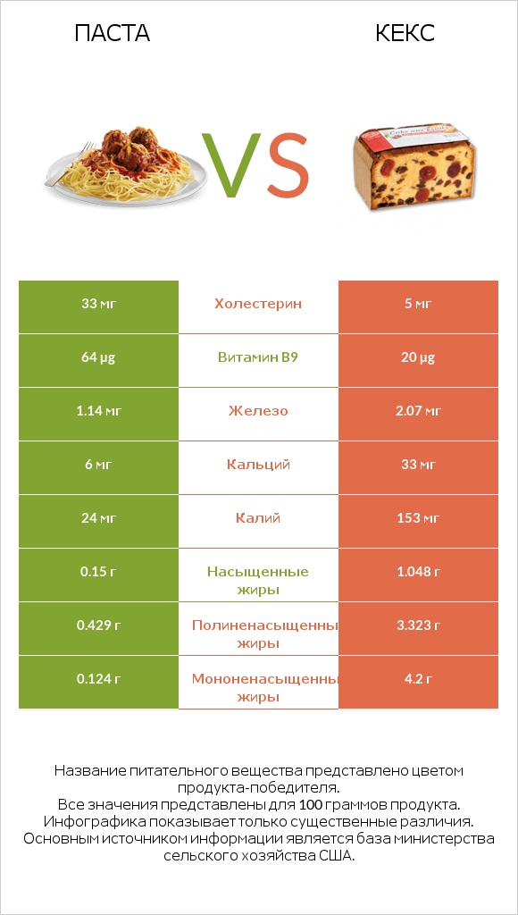 Паста vs Кекс infographic