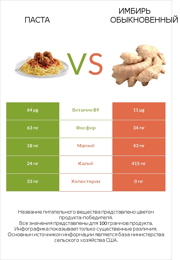 Паста vs Имбирь обыкновенный infographic