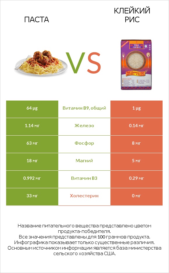 Паста vs Клейкий рис infographic