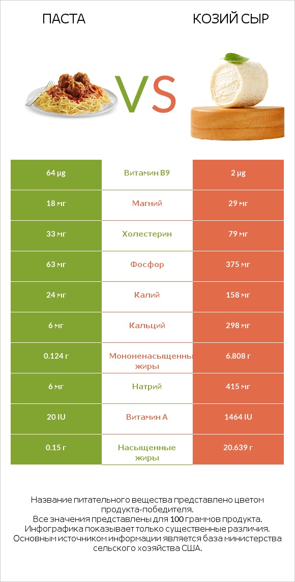 Паста vs Козий сыр infographic