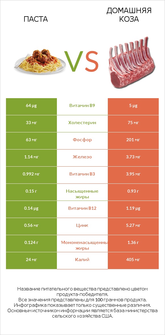 Паста vs Домашняя коза infographic
