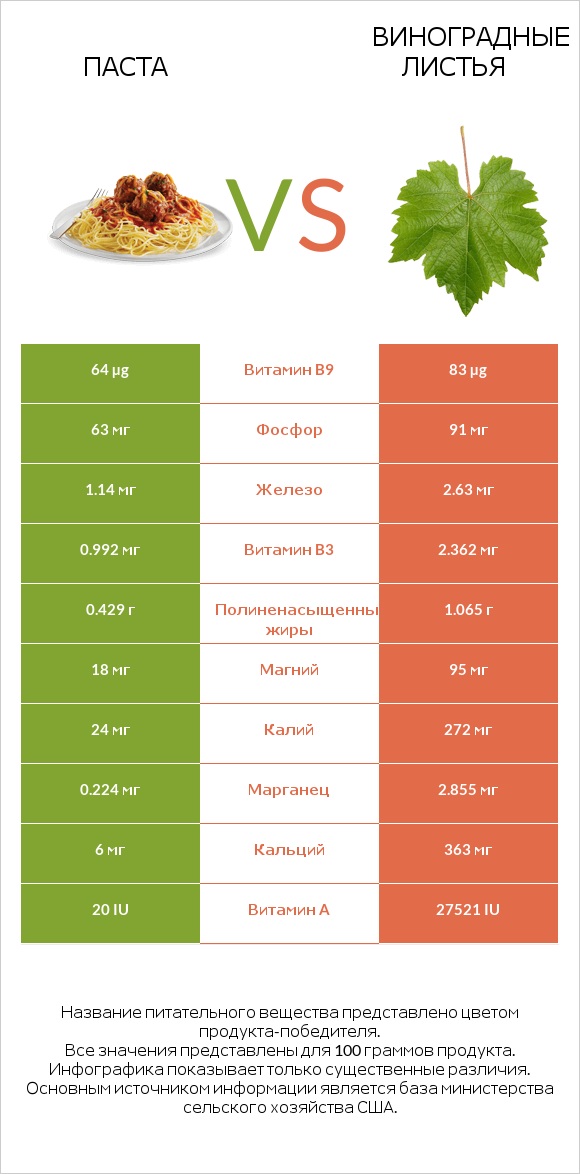 Паста vs Виноградные листья infographic