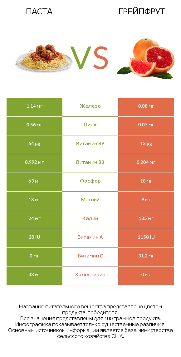 Паста vs Грейпфрут infographic