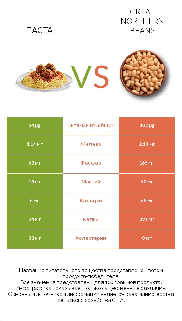 Паста vs Great northern beans infographic