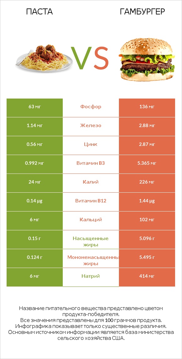 Паста vs Гамбургер infographic