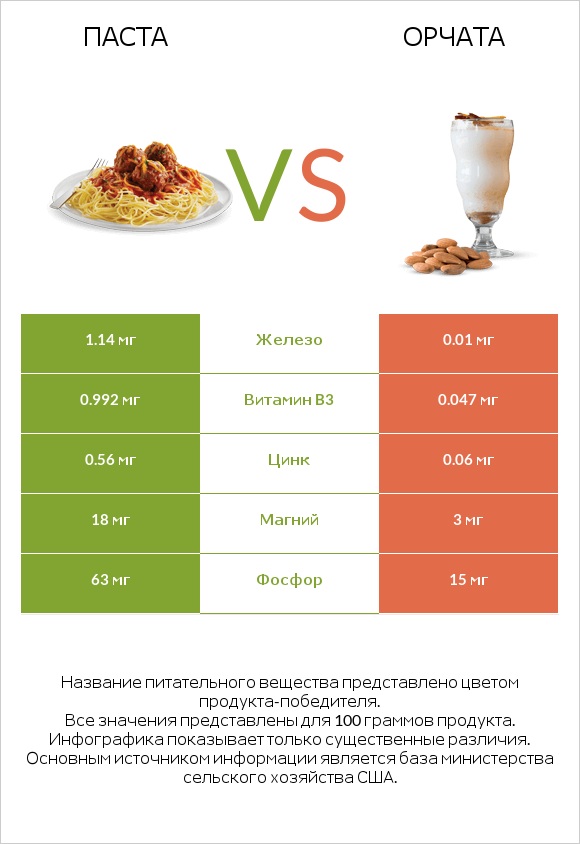 Паста vs Орчата infographic
