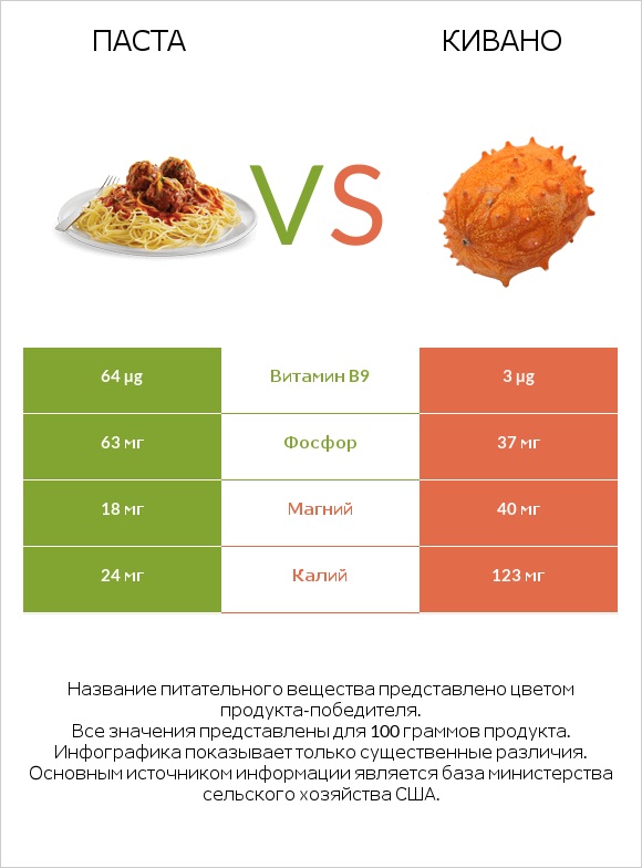 Паста vs Кивано infographic