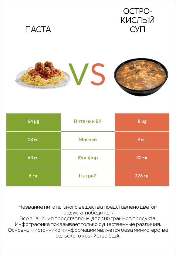 Паста vs Остро-кислый суп infographic