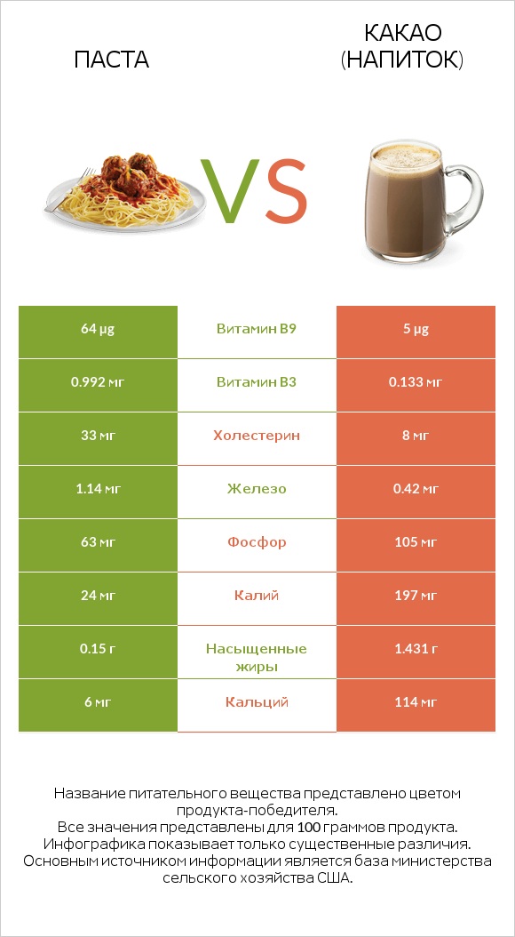 Паста vs Какао (напиток) infographic