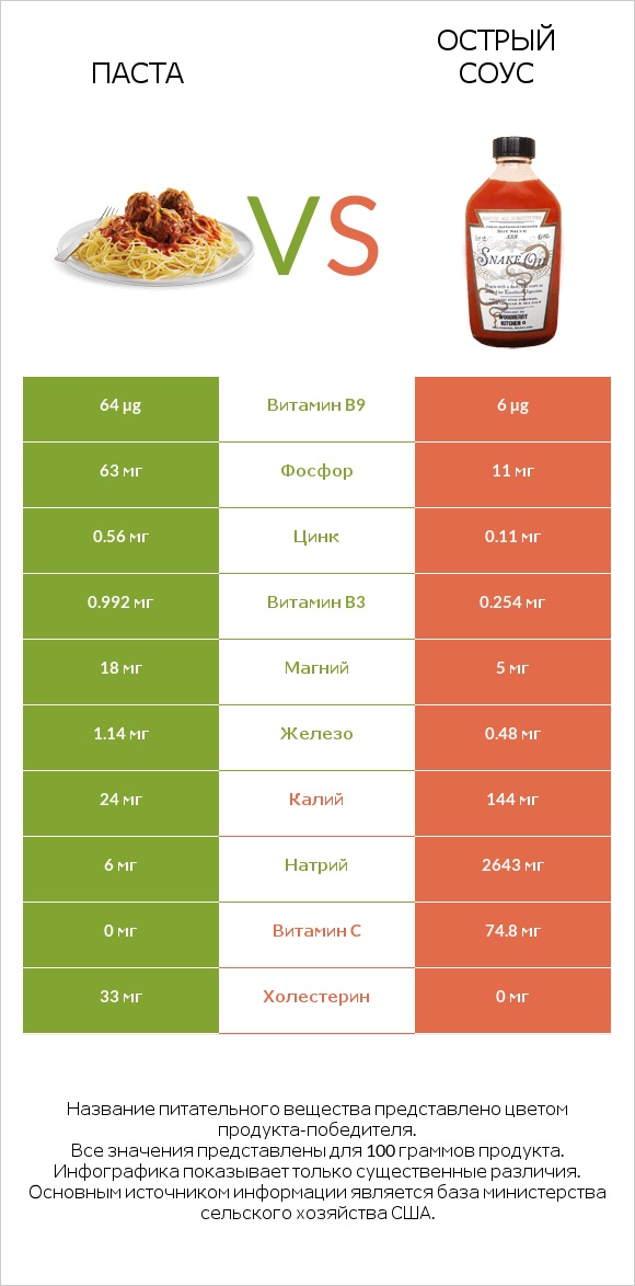 Паста vs Острый соус infographic