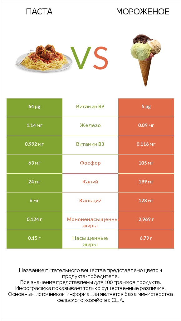 Паста vs Мороженое infographic