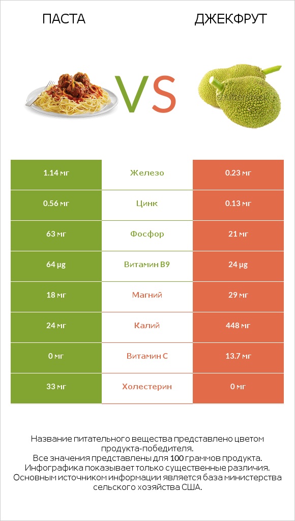 Паста vs Джекфрут infographic