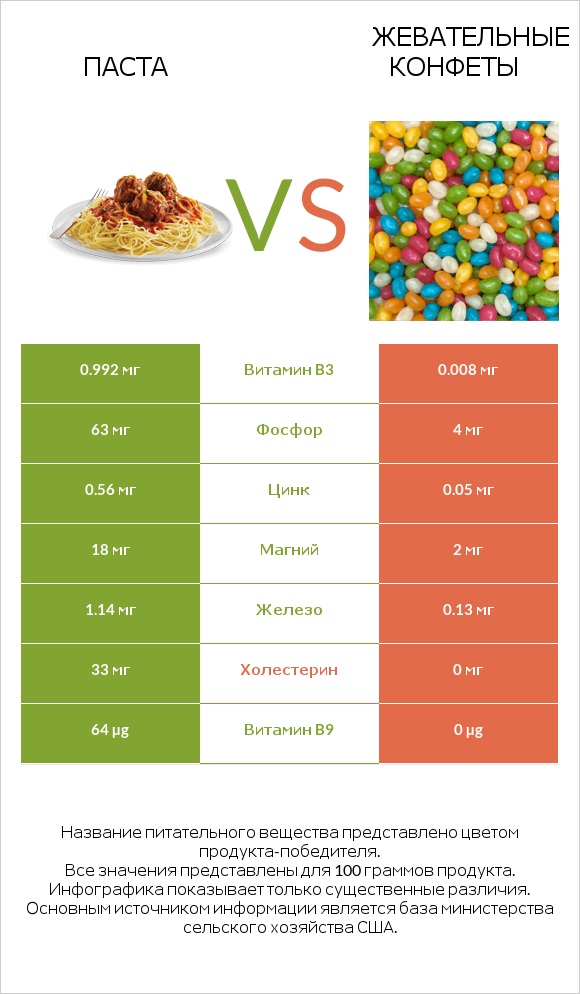 Паста vs Жевательные конфеты infographic
