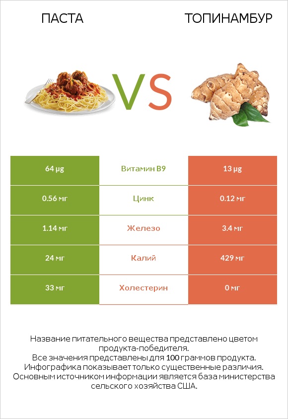 Паста vs Топинамбур infographic
