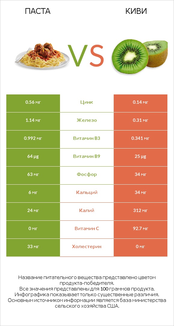 Паста vs Киви infographic