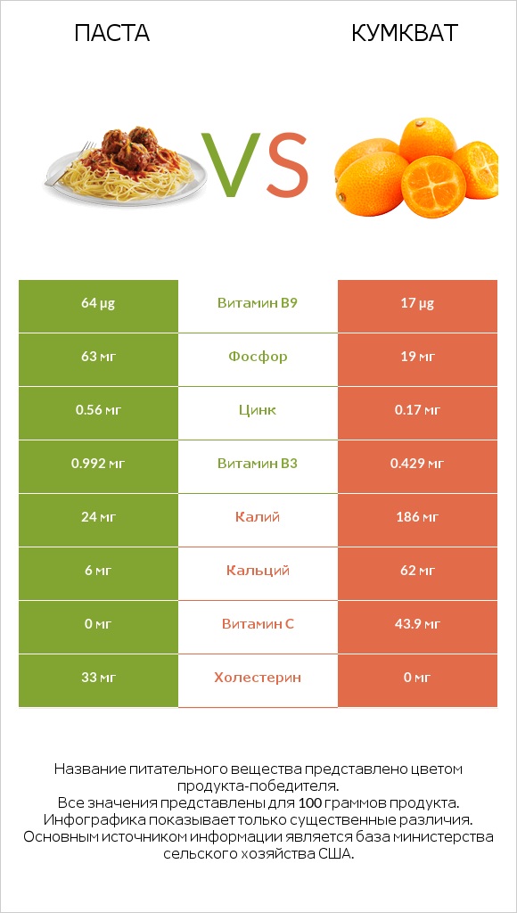 Паста vs Кумкват infographic