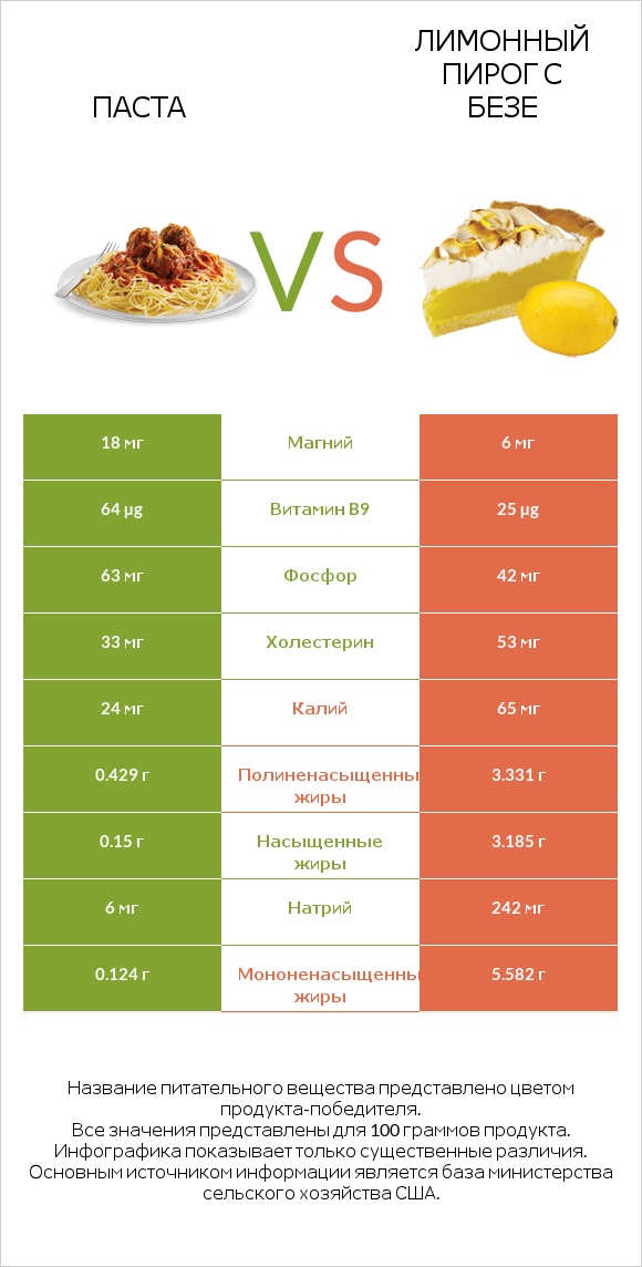 Паста vs Лимонный пирог с безе infographic